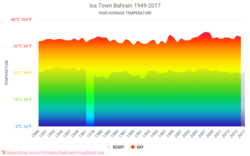 Data tables and charts monthly and yearly climate conditions in Isa